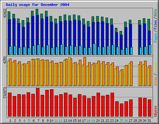 Daily usage for December 2004