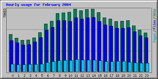 Hourly usage for February 2004