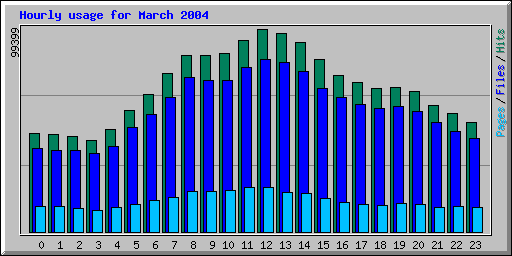 Hourly usage for March 2004
