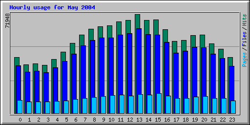 Hourly usage for May 2004