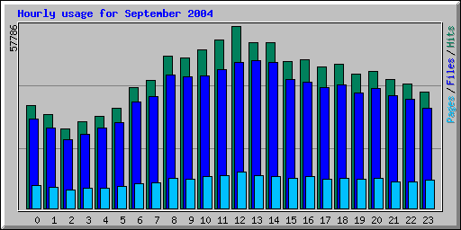 Hourly usage for September 2004