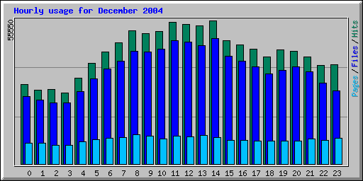Hourly usage for December 2004