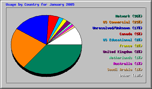 Usage by Country for January 2005