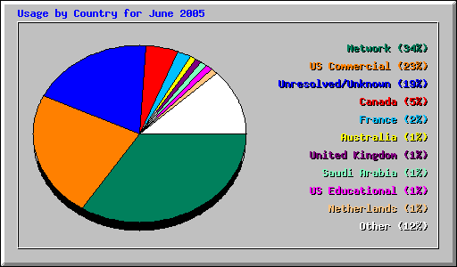 Usage by Country for June 2005