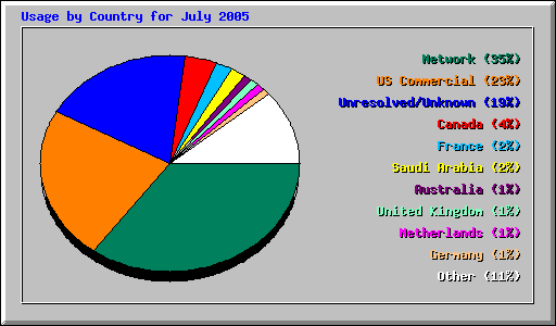 Usage by Country for July 2005