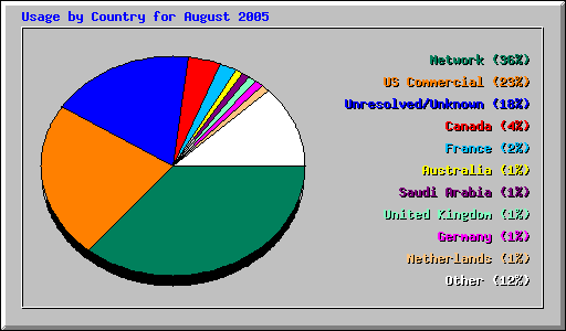 Usage by Country for August 2005