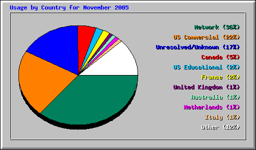 Usage by Country for November 2005