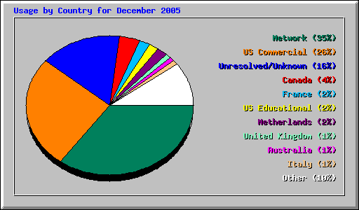 Usage by Country for December 2005