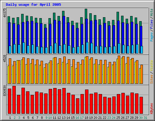 Daily usage for April 2005