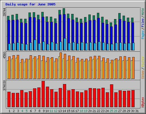 Daily usage for June 2005