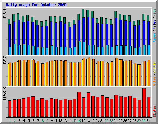 Daily usage for October 2005