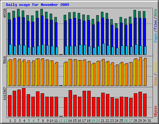 Daily usage for November 2005