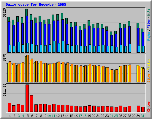Daily usage for December 2005