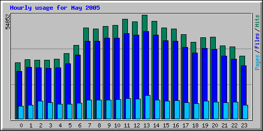 Hourly usage for May 2005