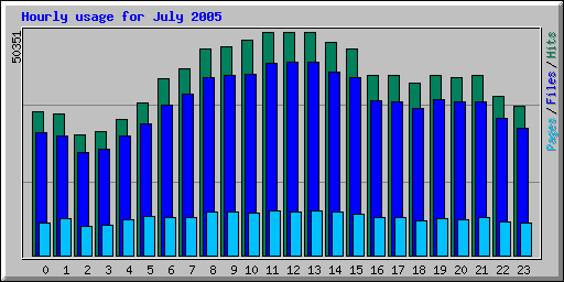 Hourly usage for July 2005