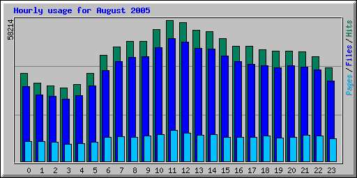 Hourly usage for August 2005