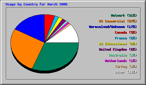Usage by Country for March 2006