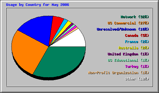 Usage by Country for May 2006
