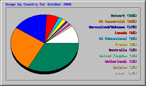 Usage by Country for October 2006