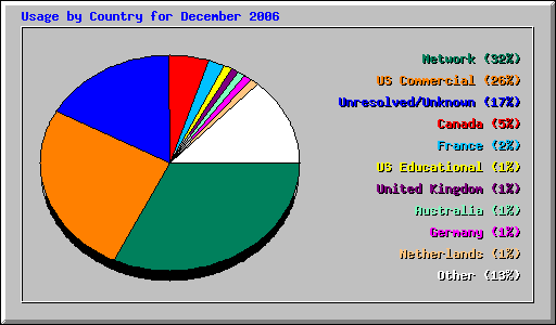 Usage by Country for December 2006