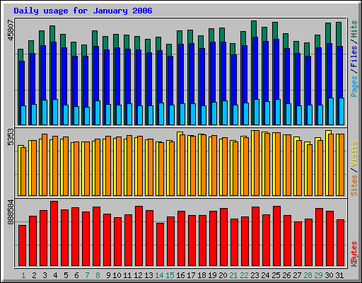 Daily usage for January 2006