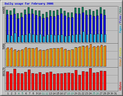 Daily usage for February 2006