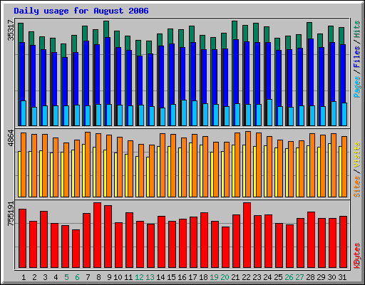 Daily usage for August 2006