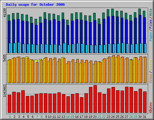 Daily usage for October 2006