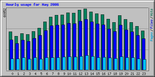Hourly usage for May 2006