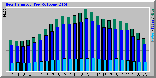Hourly usage for October 2006