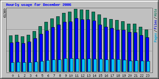 Hourly usage for December 2006