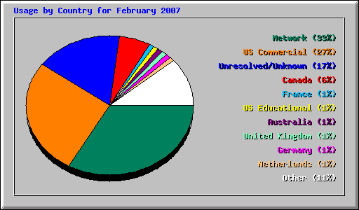 Usage by Country for February 2007