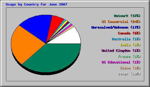 Usage by Country for June 2007