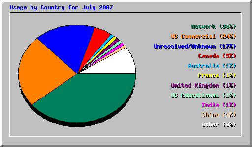 Usage by Country for July 2007