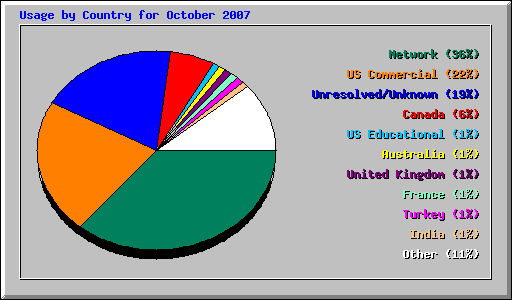 Usage by Country for October 2007