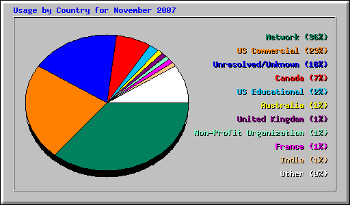 Usage by Country for November 2007