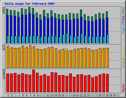 Daily usage for February 2007