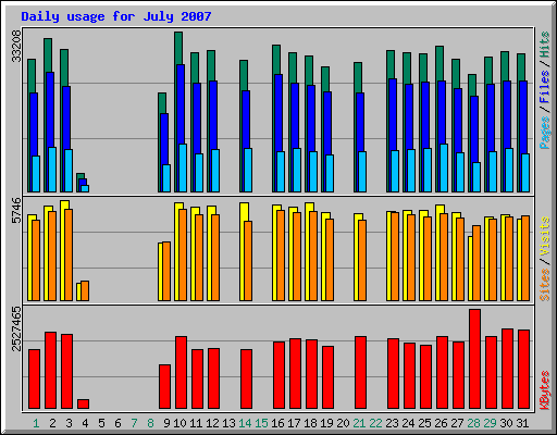 Daily usage for July 2007