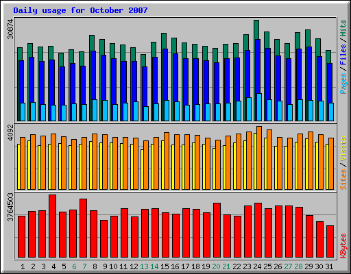 Daily usage for October 2007