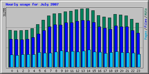Hourly usage for July 2007