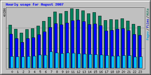 Hourly usage for August 2007