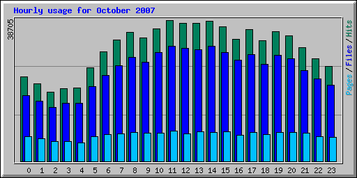 Hourly usage for October 2007