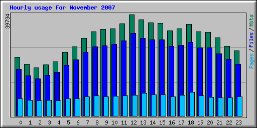 Hourly usage for November 2007