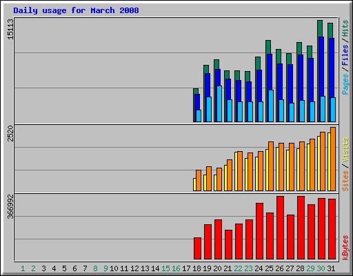 Daily usage for March 2008