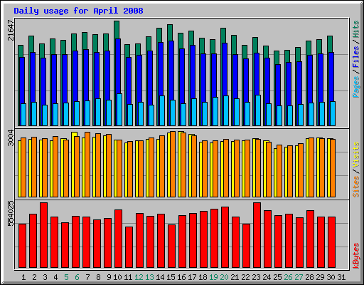 Daily usage for April 2008