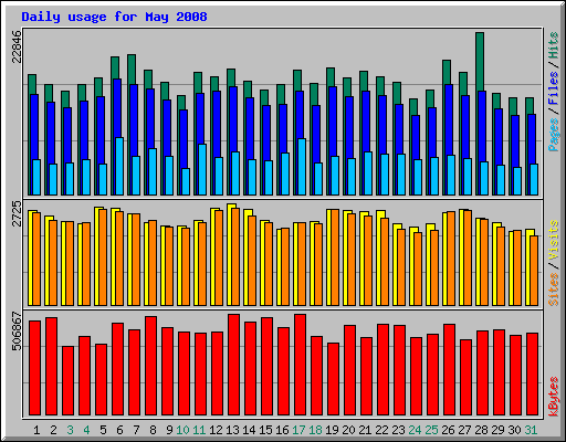 Daily usage for May 2008
