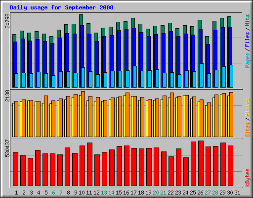 Daily usage for September 2008