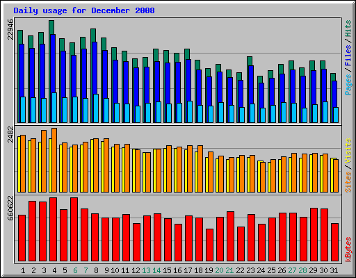 Daily usage for December 2008