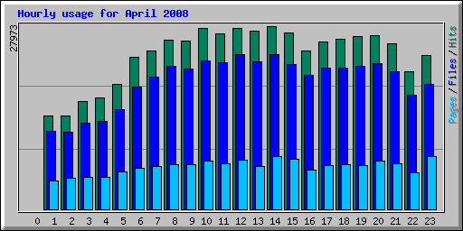 Hourly usage for April 2008