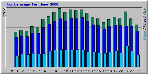 Hourly usage for June 2008